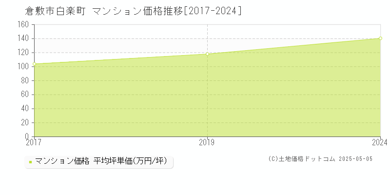 白楽町(倉敷市)のマンション価格推移グラフ(坪単価)[2017-2024年]