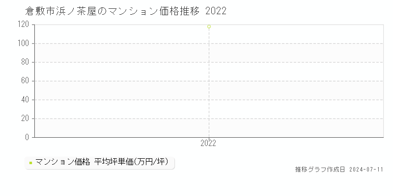 倉敷市浜ノ茶屋のマンション取引価格推移グラフ 