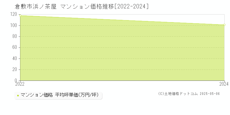 倉敷市浜ノ茶屋のマンション価格推移グラフ 