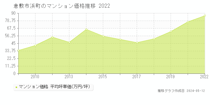倉敷市浜町のマンション価格推移グラフ 