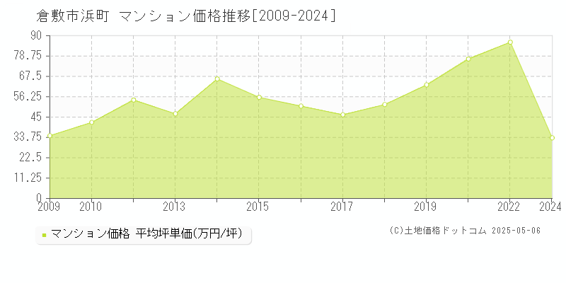 浜町(倉敷市)のマンション価格推移グラフ(坪単価)[2009-2024年]