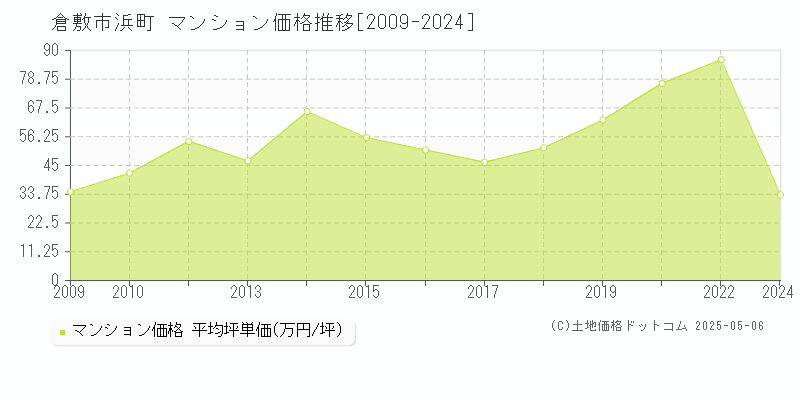 倉敷市浜町のマンション価格推移グラフ 