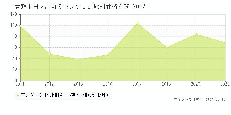 倉敷市日ノ出町のマンション取引価格推移グラフ 