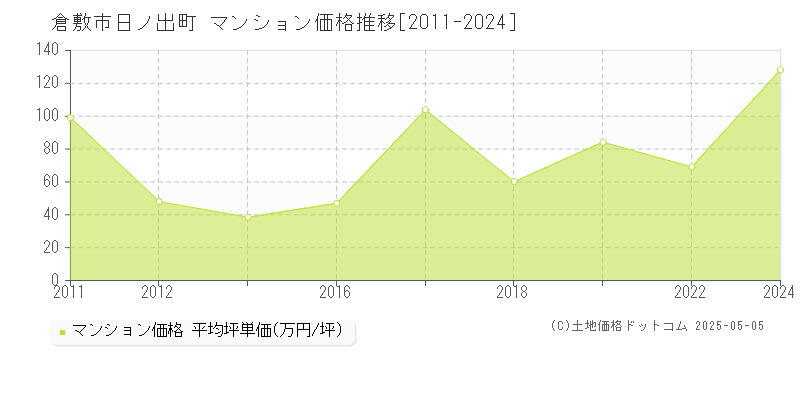 日ノ出町(倉敷市)のマンション価格推移グラフ(坪単価)[2011-2024年]