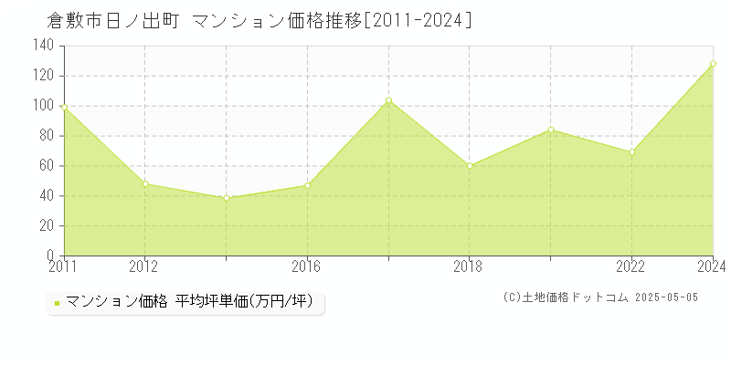 倉敷市日ノ出町のマンション価格推移グラフ 