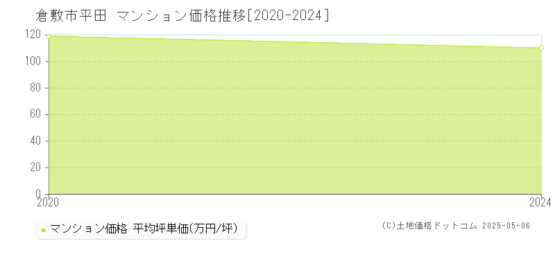 平田(倉敷市)のマンション価格推移グラフ(坪単価)[2020-2024年]