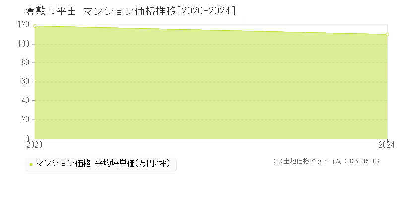 倉敷市平田のマンション価格推移グラフ 