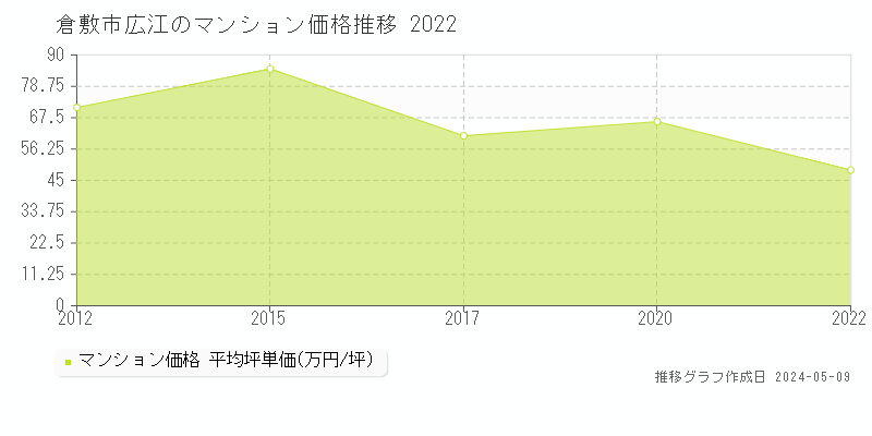 倉敷市広江のマンション取引価格推移グラフ 
