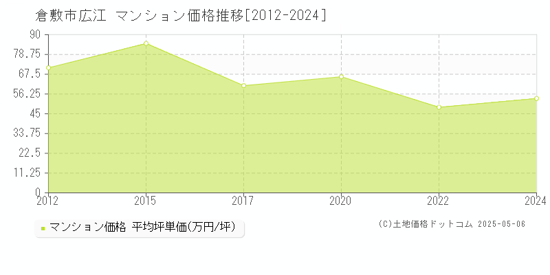 広江(倉敷市)のマンション価格推移グラフ(坪単価)[2012-2024年]