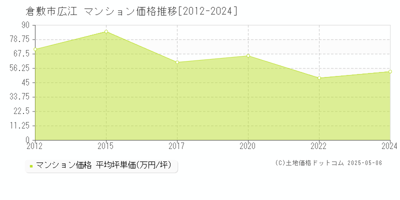 倉敷市広江のマンション価格推移グラフ 