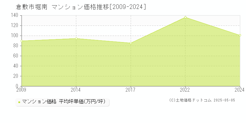 堀南(倉敷市)のマンション価格推移グラフ(坪単価)[2009-2024年]