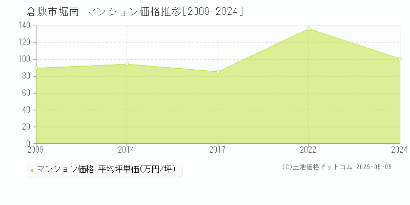 倉敷市堀南のマンション価格推移グラフ 