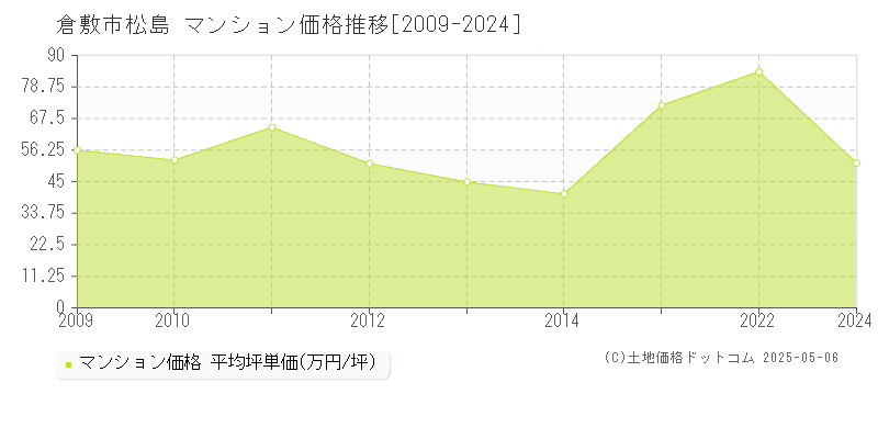 松島(倉敷市)のマンション価格推移グラフ(坪単価)[2009-2024年]