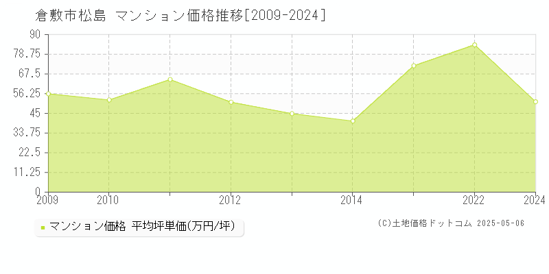 倉敷市松島のマンション価格推移グラフ 