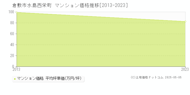 水島西栄町(倉敷市)のマンション価格推移グラフ(坪単価)[2013-2023年]