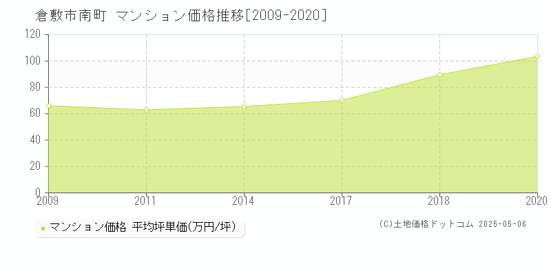 南町(倉敷市)のマンション価格推移グラフ(坪単価)[2009-2020年]