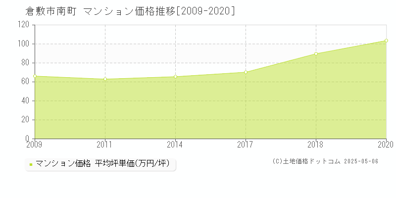 倉敷市南町のマンション価格推移グラフ 