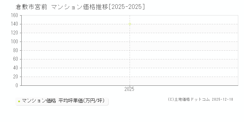 宮前(倉敷市)のマンション価格推移グラフ(坪単価)[2025-2025年]