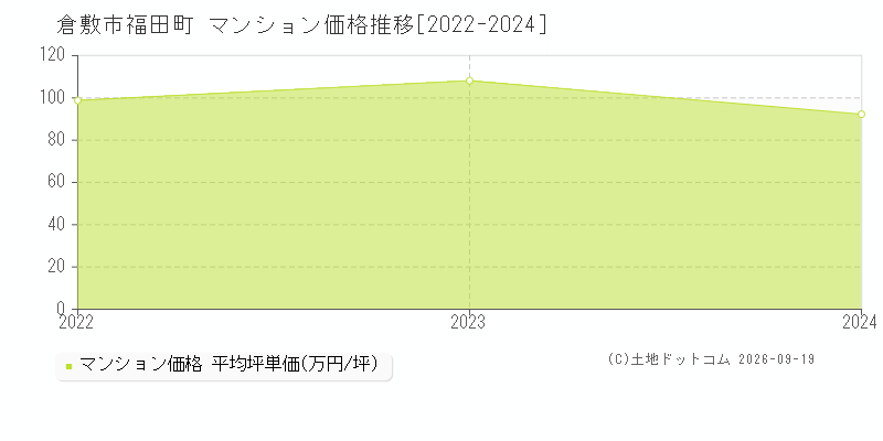 倉敷市福田町のマンション価格推移グラフ(坪単価)[2022-2024年]