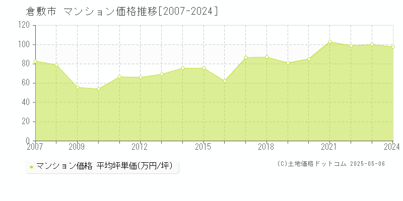 倉敷市(岡山県)のマンション価格推移グラフ(坪単価)[2007-2024年]