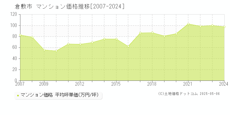 倉敷市全域のマンション価格推移グラフ 