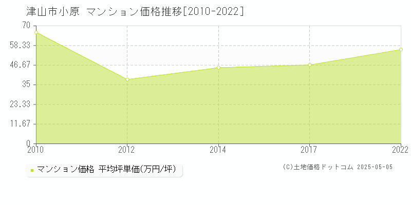 小原(津山市)のマンション価格推移グラフ(坪単価)[2010-2022年]