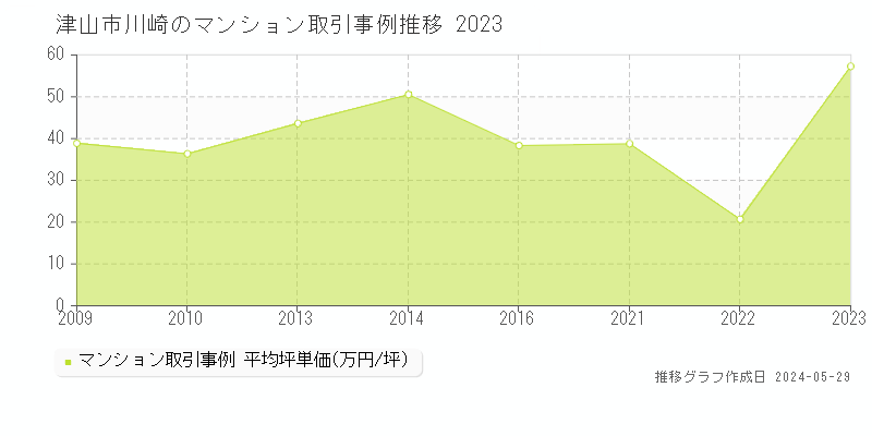 津山市川崎のマンション価格推移グラフ 