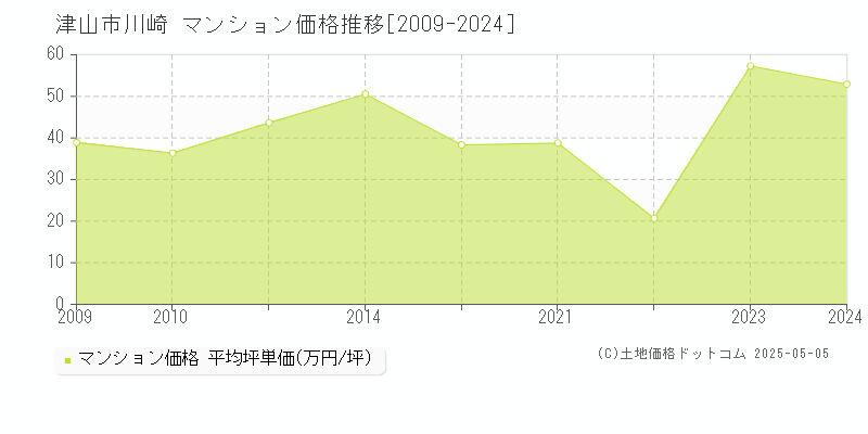 川崎(津山市)のマンション価格推移グラフ(坪単価)[2009-2024年]