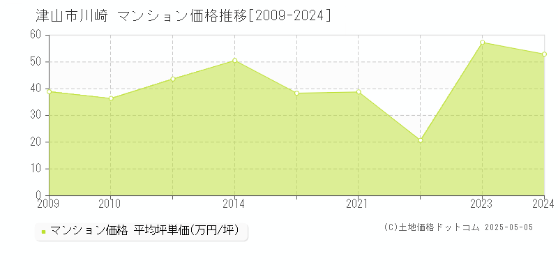 津山市川崎のマンション取引事例推移グラフ 