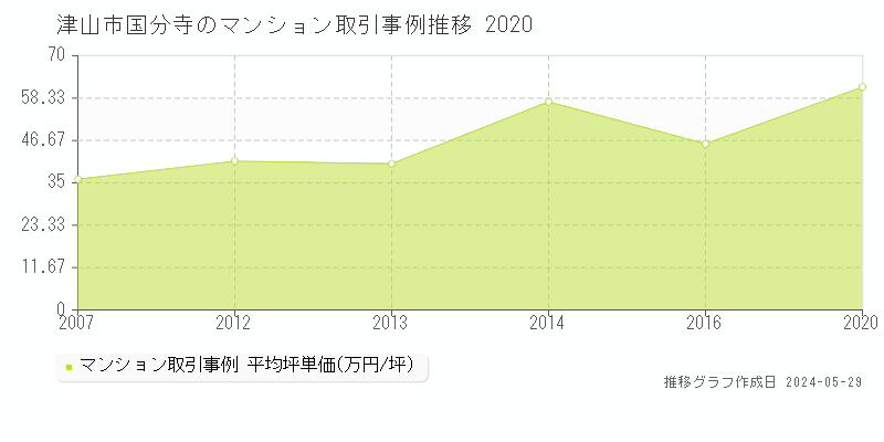 津山市国分寺のマンション価格推移グラフ 