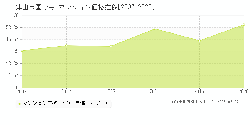 国分寺(津山市)のマンション価格推移グラフ(坪単価)[2007-2020年]