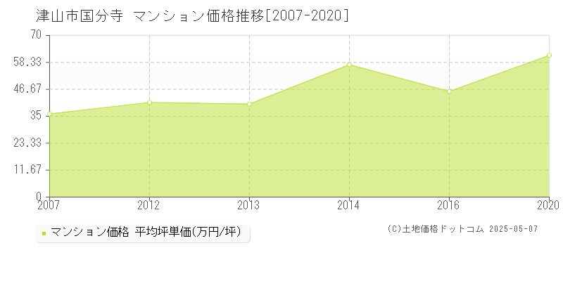 津山市国分寺のマンション価格推移グラフ 