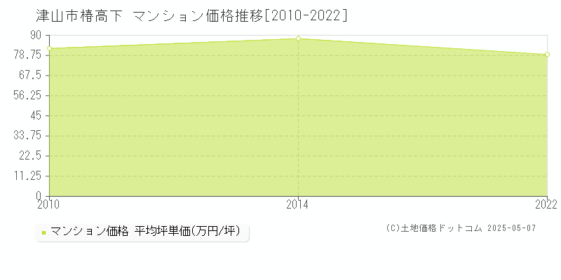 椿高下(津山市)のマンション価格推移グラフ(坪単価)[2010-2022年]