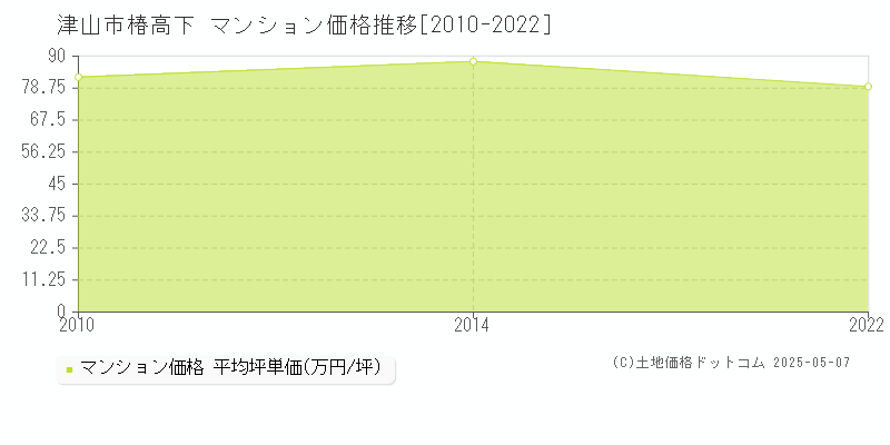 津山市椿高下のマンション価格推移グラフ 