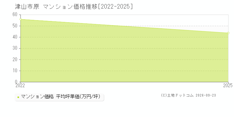 津山市原のマンション価格推移グラフ(坪単価)[2022-2025年]
