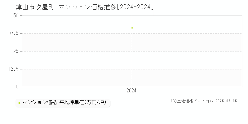 吹屋町(津山市)のマンション価格推移グラフ(坪単価)[2024-2024年]