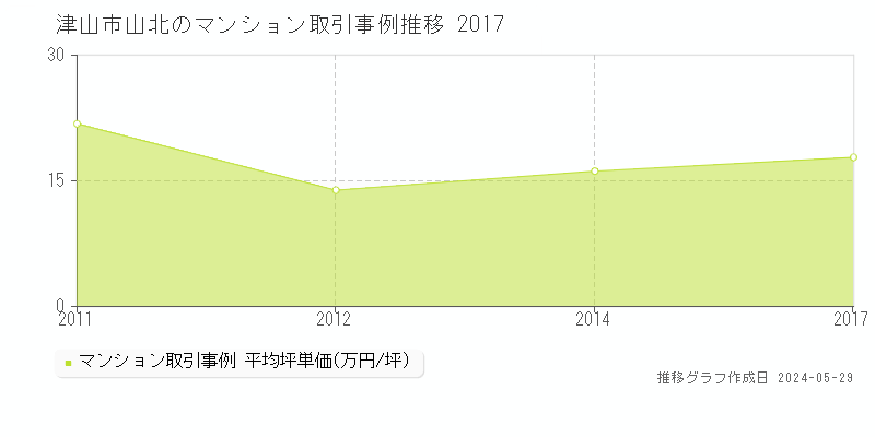 津山市山北のマンション価格推移グラフ 