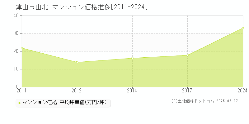 山北(津山市)のマンション価格推移グラフ(坪単価)[2011-2024年]