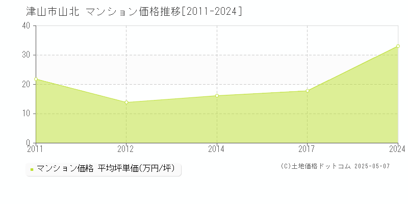 津山市山北のマンション価格推移グラフ 