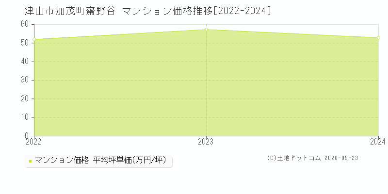 津山市加茂町齋野谷のマンション価格推移グラフ(坪単価)[2022-2024年]