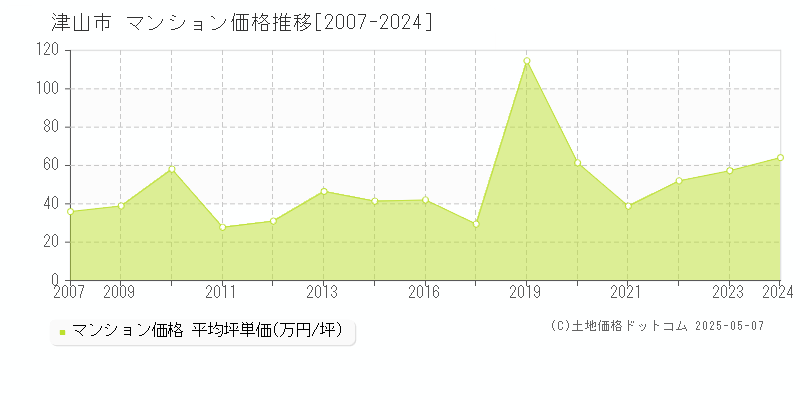 津山市(岡山県)のマンション価格推移グラフ(坪単価)[2007-2024年]