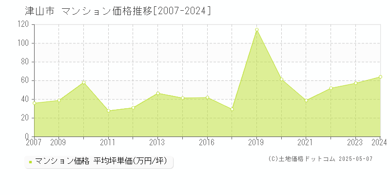 津山市全域のマンション価格推移グラフ 