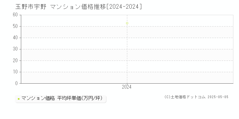 宇野(玉野市)のマンション価格推移グラフ(坪単価)[2024-2024年]