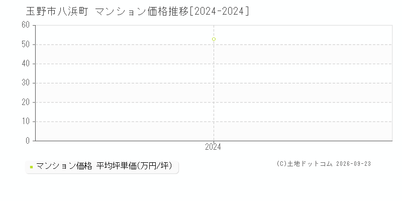 玉野市八浜町のマンション価格推移グラフ(坪単価)[2024-2024年]