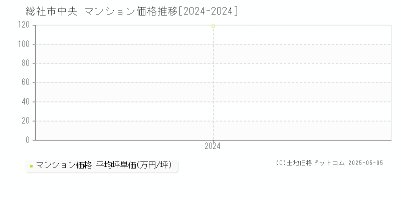 中央(総社市)のマンション価格推移グラフ(坪単価)[2024-2024年]