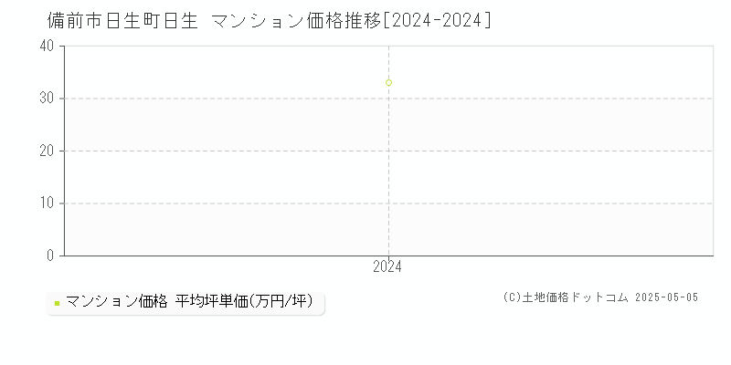 日生町日生(備前市)のマンション価格推移グラフ(坪単価)[2024-2024年]