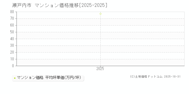 瀬戸内市(岡山県)のマンション価格推移グラフ(坪単価)[2025-2025年]