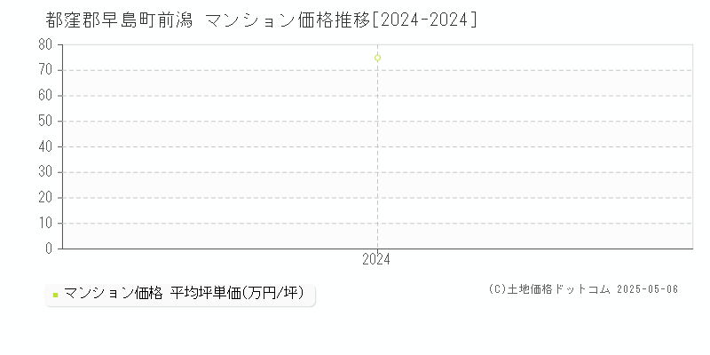 前潟(都窪郡早島町)のマンション価格推移グラフ(坪単価)[2024-2024年]