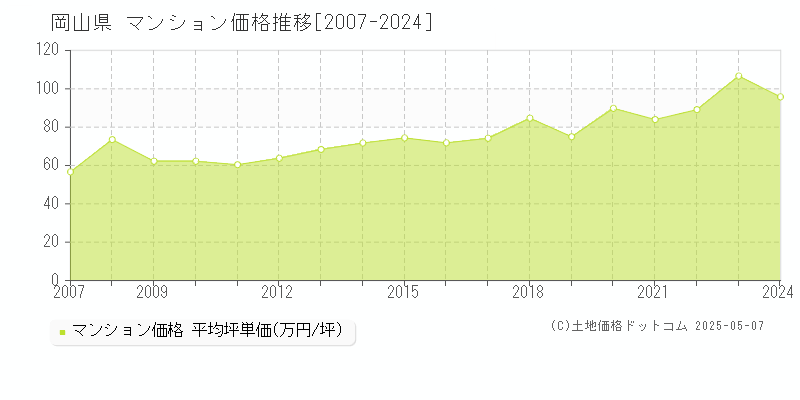 岡山県のマンション価格推移グラフ(坪単価)[2007-2024年]