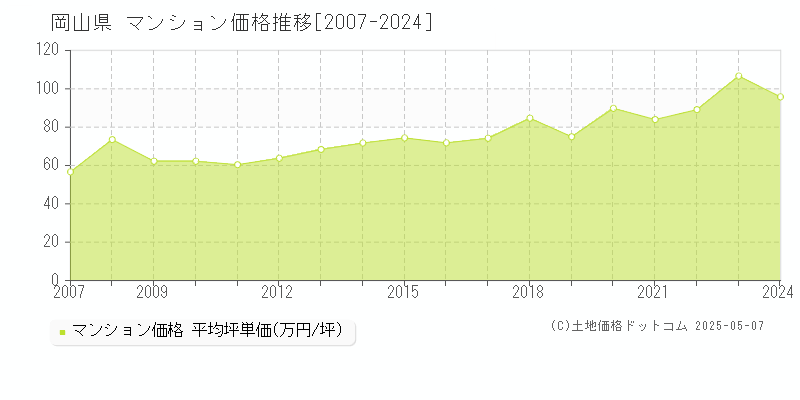 岡山県のマンション価格推移グラフ 